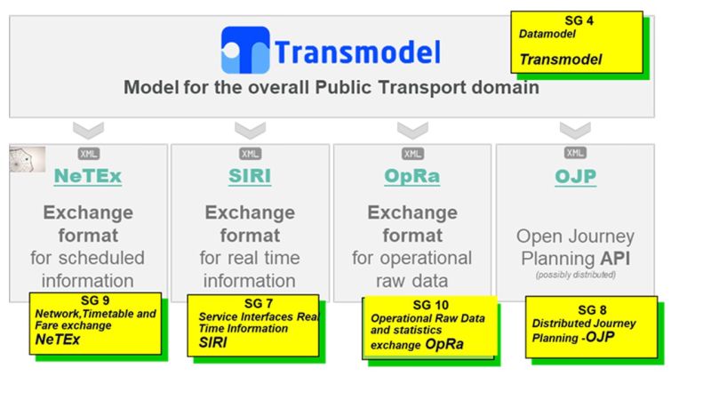 File:Figure 1 Illustration of the interactions between Transmodel SG4 and WG3 subgroups SG7 for SIRI, SG8 for OJP SG9 for NeTEx SG10 for OpRa (Source-https---transmodel-cen.eu-)..jpg