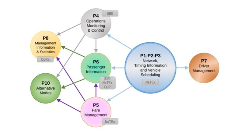 File:Figure 2 Transmodel Parts and relation with the different technical standards exchange formats and APIs.jpg